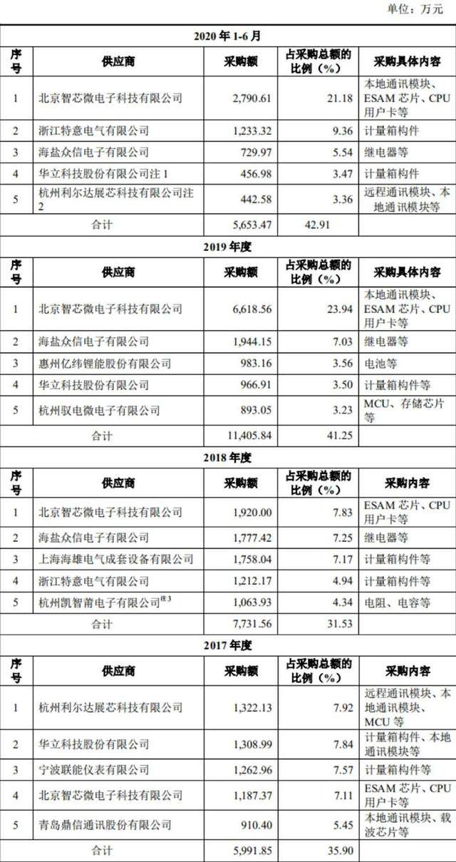 西力|第一大芯片供应商采购占比98%，西力科技再闯A股能否成功？