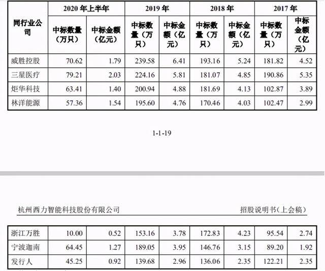 西力|第一大芯片供应商采购占比98%，西力科技再闯A股能否成功？