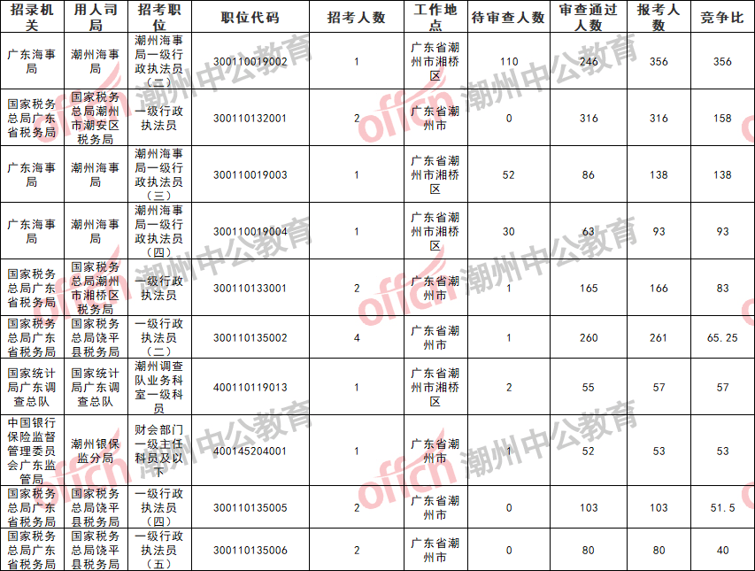 潮州市人口2021总人数_2021广东省考最终报名人数还会公布吗