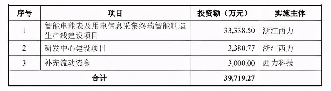 西力|第一大芯片供应商采购占比98%，西力科技再闯A股能否成功？