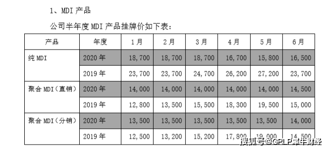 化学|万华化学前三季度净利润下降32.28% MDI龙头也无奈