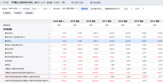 消息资讯|原创泉州富豪林天福大败局，贵人鸟连续亏损，退市警报拉响