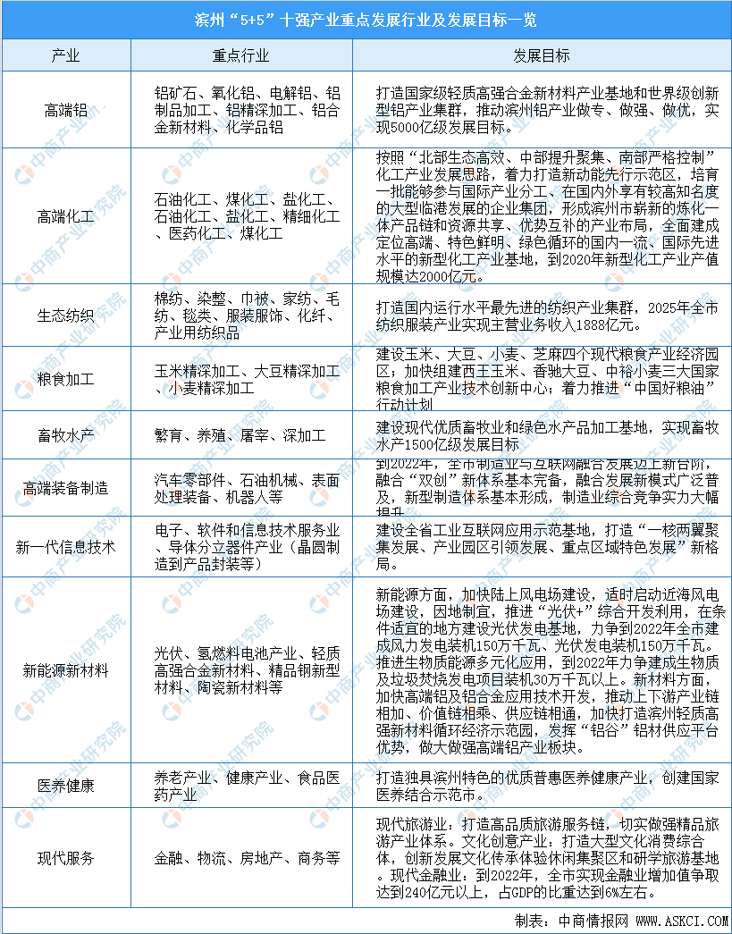 2020年滨州各县GDP_2020年滨州西区规划图