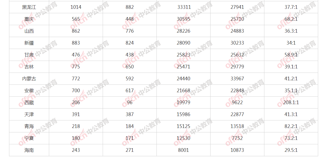 2021西藏gdp(3)