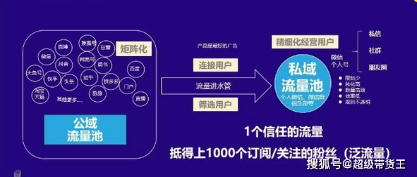 什么是私域和公域,私域流量就是可以反复利用免费多次触达的用户,流量