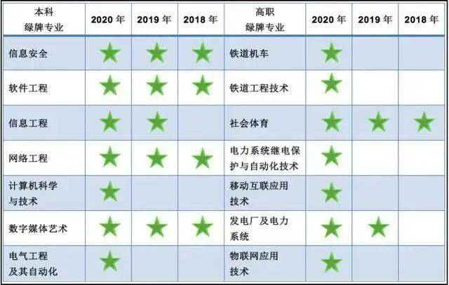 2020计算机专业大学_2020大学生就业报告:计算机专业持续领跑!这些专业被