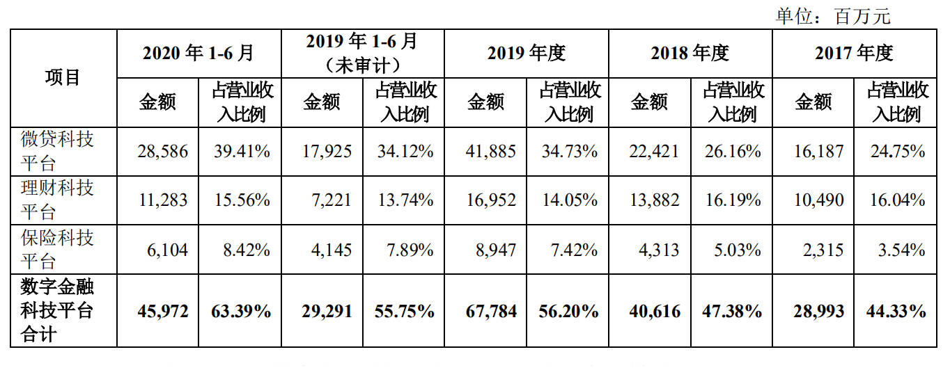 收入|蚂蚁是家金融公司：39%收入来自微贷 16%来自理财平台