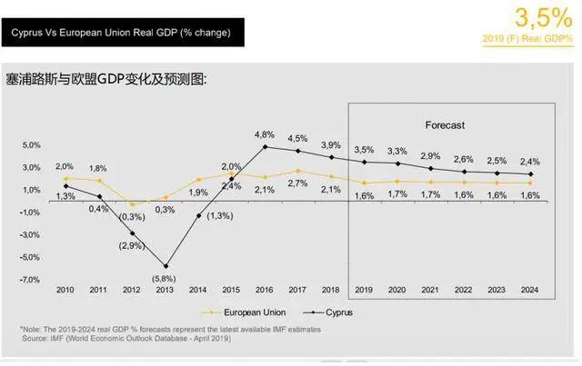 塞浦路斯gdp增长欧元区_塞浦路斯房产报告大数据,房价持续14个季度上涨(2)