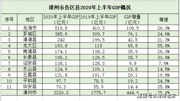 龙海gdp与安溪gdp比较_漳州最新县区经济排名 龙海排第一,平和排在