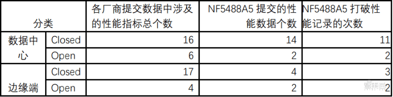 MLPerf|征服全球最严AI测试，性能飙升三倍！浪潮AI服务器如何做到？