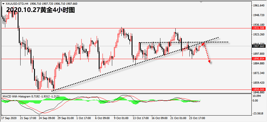 美国|风险情绪持续蔓延，黄金1910/12区域空