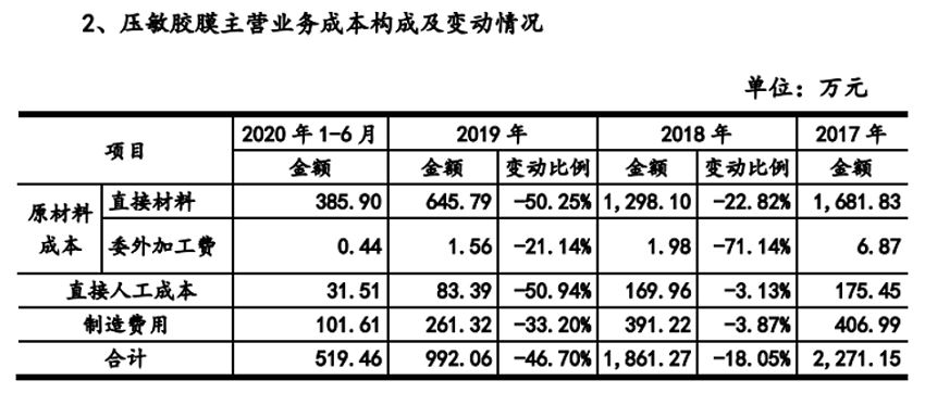 莱尔科技客户数量及销售额不合理 外加工产品前后矛盾(图9)