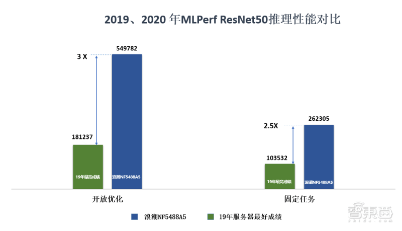 MLPerf|征服全球最严AI测试，性能飙升三倍！浪潮AI服务器如何做到？