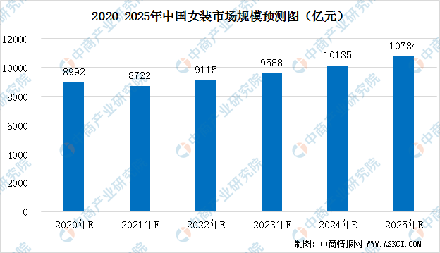 大型服装行业GDP行业占比情况_2020年服装行业发展趋势(3)