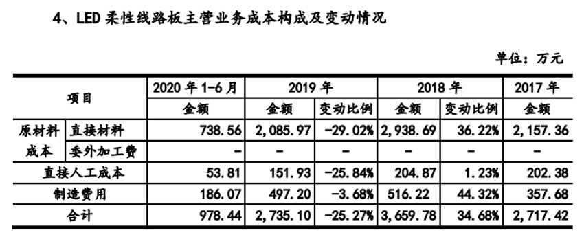 莱尔科技客户数量及销售额不合理 外加工产品前后矛盾(图10)