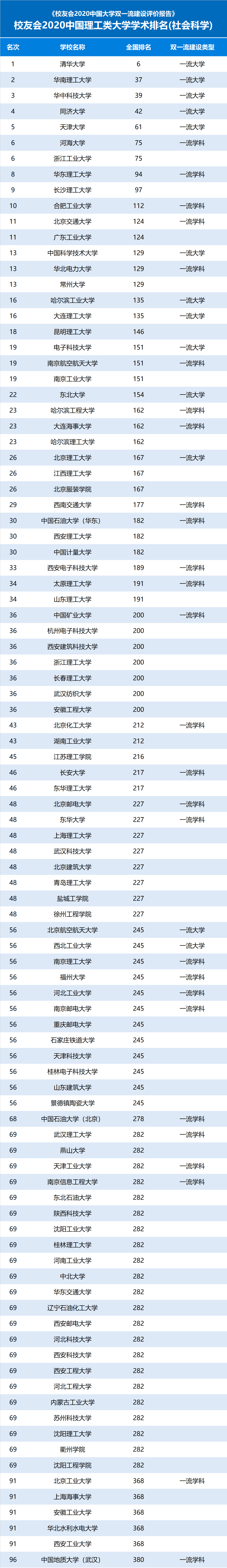 哈工大|2020中国理工类大学学术排名，哈工大位列第三