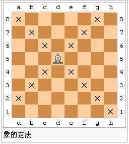 如何快速学会国际象棋?史上最详细国际象棋秘籍赶紧收藏,告辞不谢!