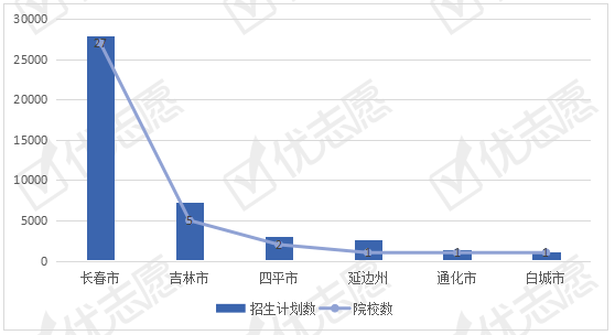 招生|2020年吉林大学招生规模大，省内考生倾向省会高校！