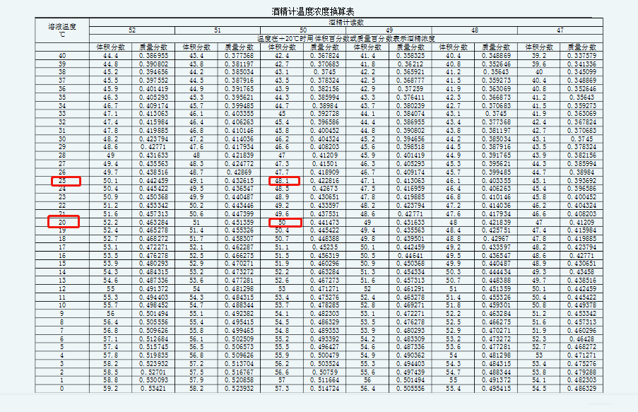 白酒酒精度数不合格非小事,日常如何测量酒精度数,自行辨别?