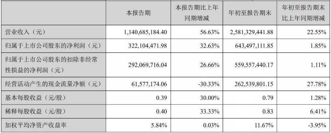 一览|汽车业上市公司三季报一览及简评
