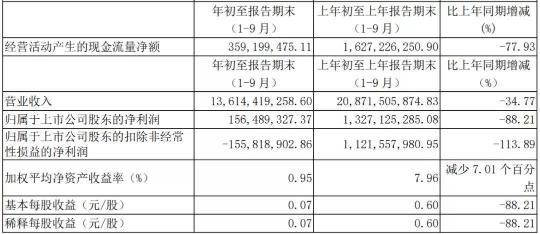 一览|汽车业上市公司三季报一览及简评