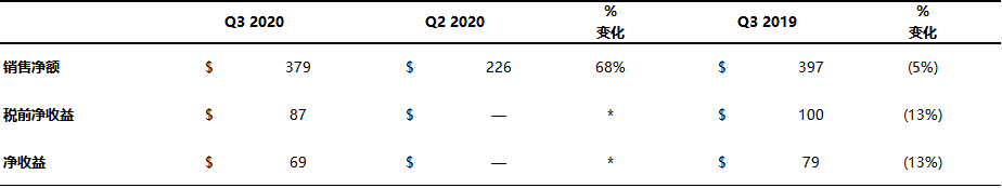 康宁公布2020年第三季度财务业绩