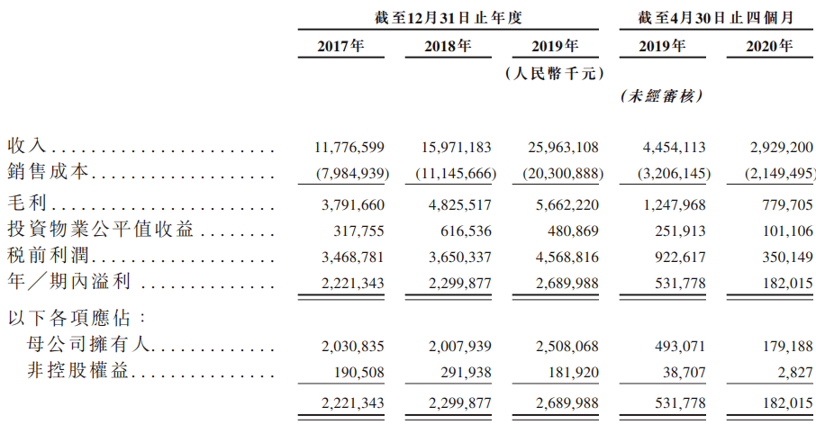 房企|地金网丨金辉控股，年内目前IPO规模最大房企？