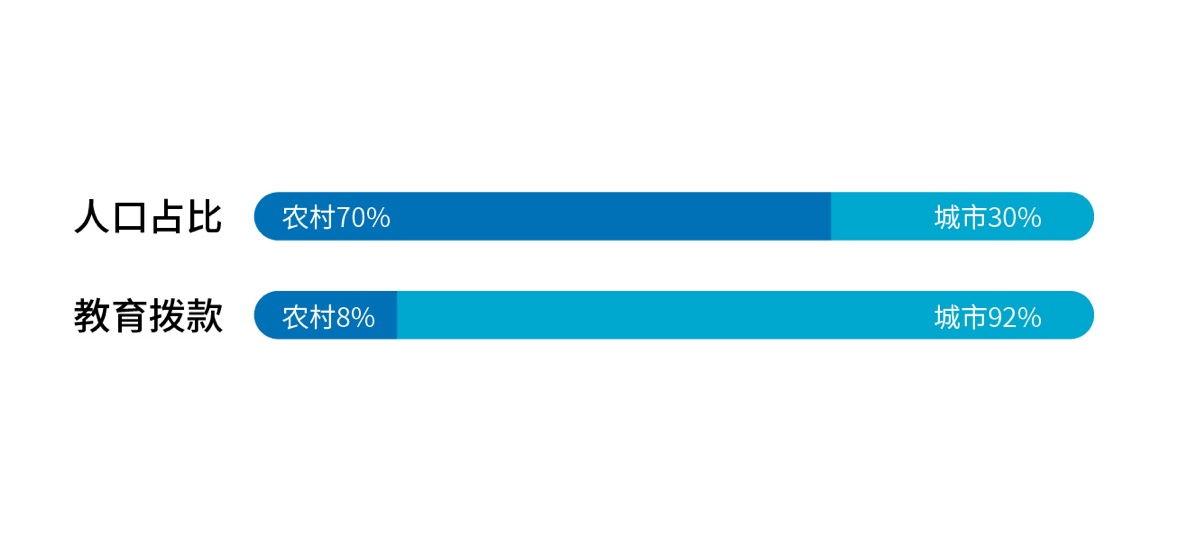 乡村人口数英语_乡村人口聚集图片(3)