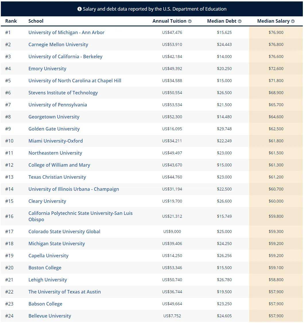 2020wsj美国大学排名_2020美国大学薪资排行!