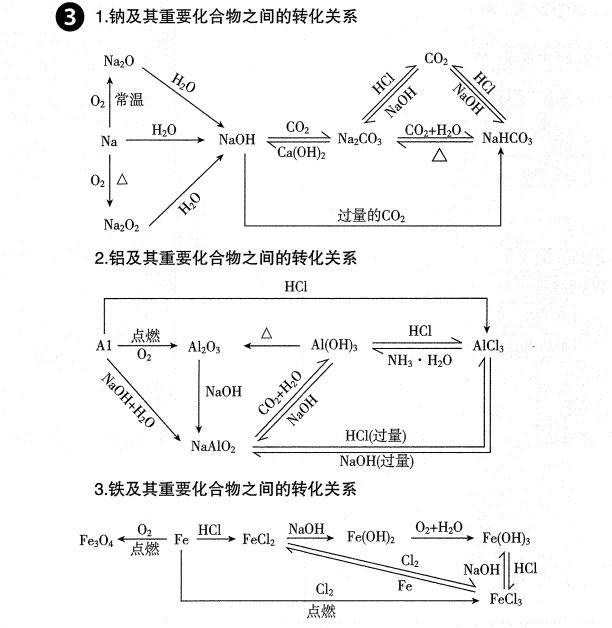 一套思维导图 方程式,开启高中化学知识构建的命脉