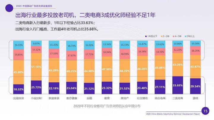 消息资讯|重磅！《2020年移动广告优化师发展白皮书》完整发布！