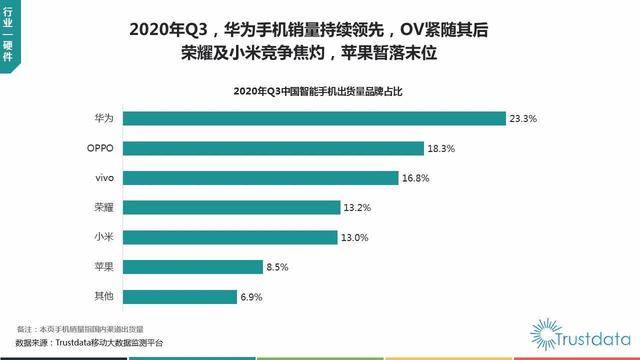 全球|国内外双增长，OPPO第三季度表现强势，明年或再爆发？