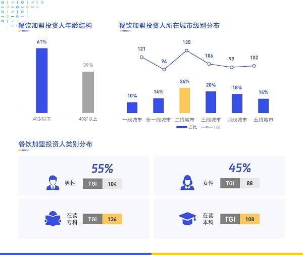 数字化|《数字化特许经营加盟投资人画像及行为研究报告（2020）》发布