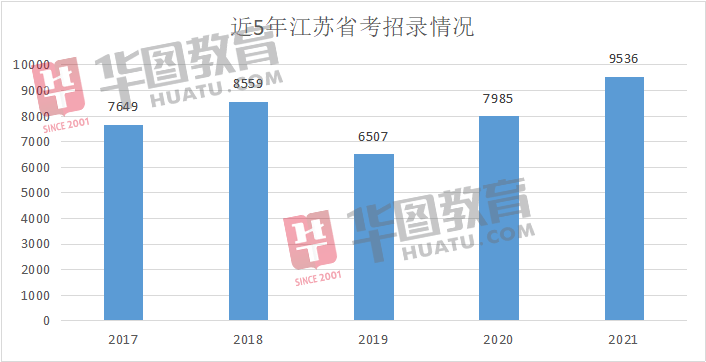 江苏省|2021江苏省考职位表分析：苏州成招录大户，徐州同比增长56%