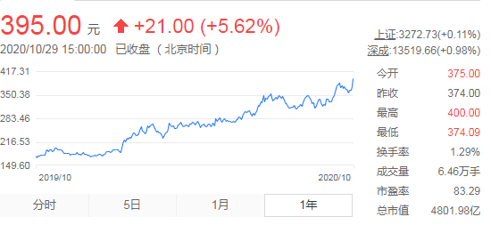 2020迈瑞医疗排名_回望迈瑞医疗2020前三季度:机构扎堆调研,业绩助推市值