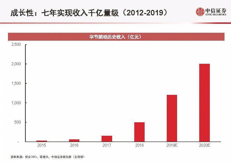 抖音欲上市？留给张一鸣的蛋糕不多了...