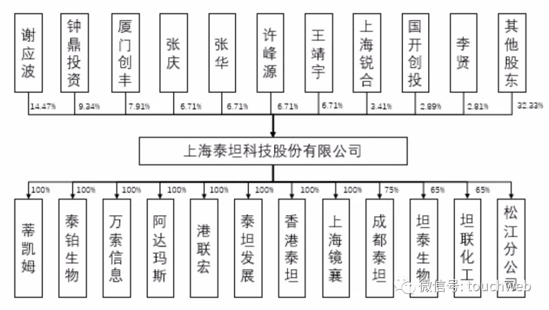 科技|泰坦科技科创板上市：市值50亿 上半年利润下降22%