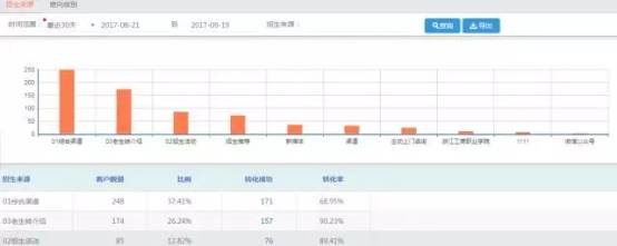 招生|培训机构用好校管家这几个报表，那个招生效果翻倍