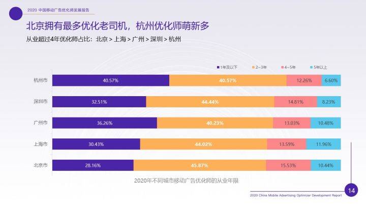 消息资讯|重磅！《2020年移动广告优化师发展白皮书》完整发布！