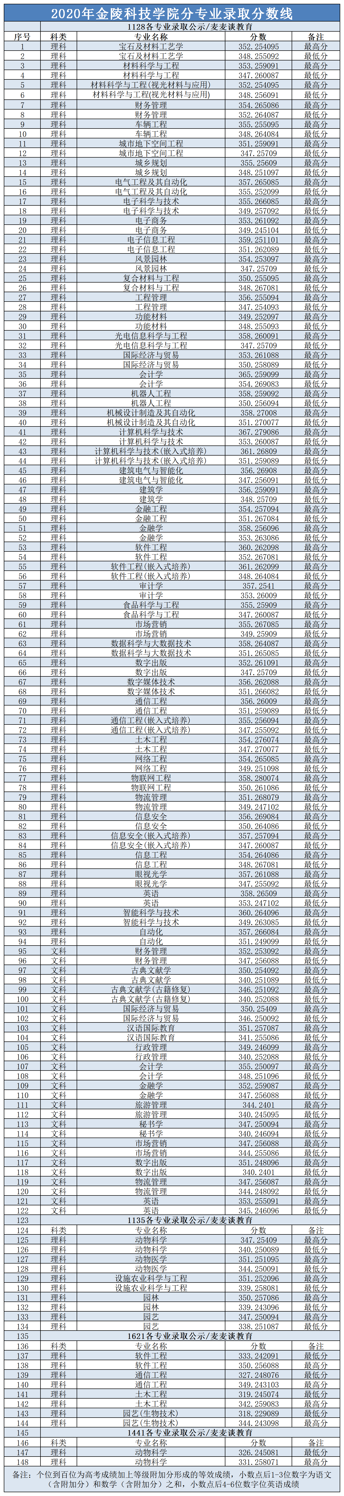 两所江苏二本院校2020录取分数线公布:南京工程学院 金陵科技学院