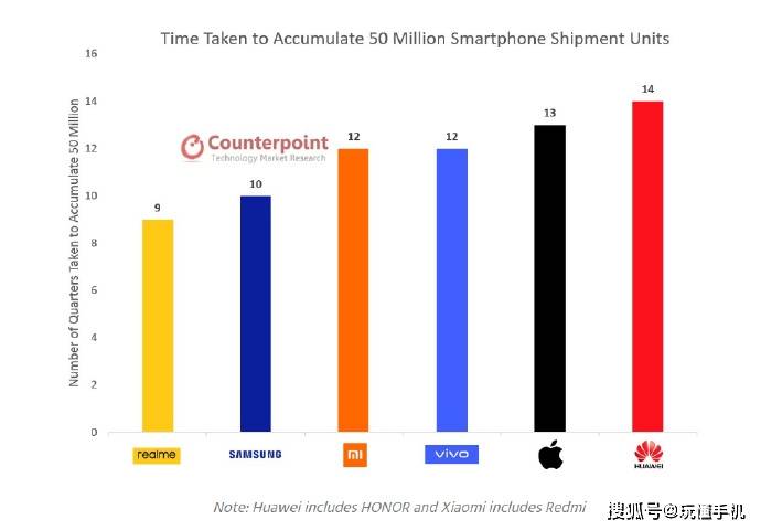 最新數據報告：realme手機第三季度出貨量位居全球第七，華為第二 科技 第1張