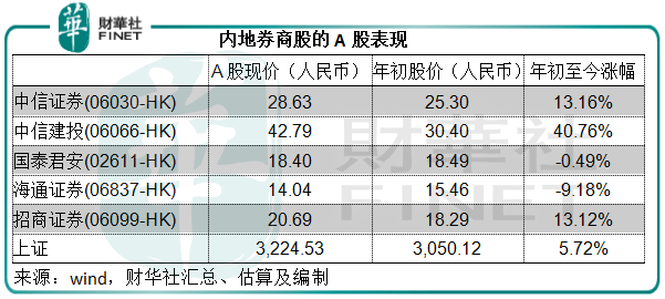 头部|【市场观潮】东风正盛！手续费收入抢眼，券商股能否迎来喷发?