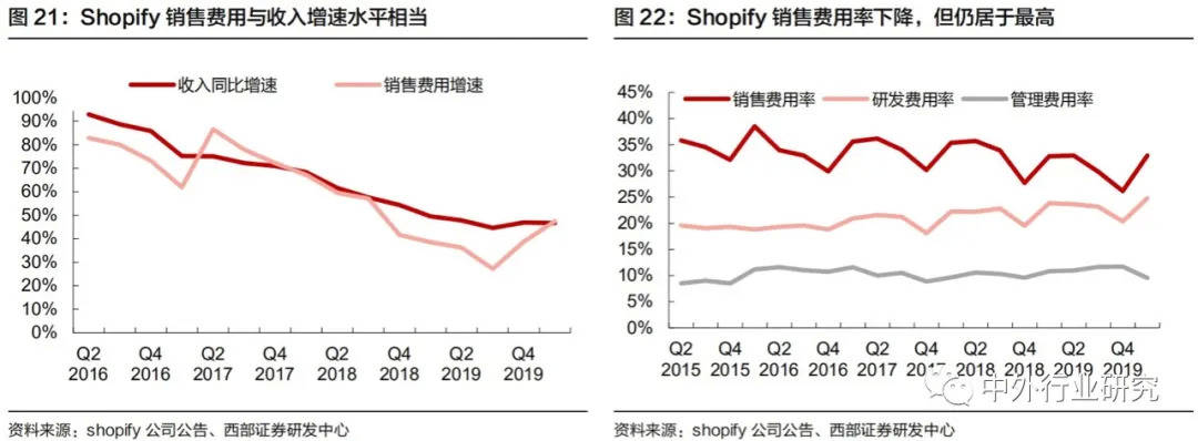 Shopify|对标Shopify，微盟、有赞在线上运营和商户等方面哪些更需要提升？