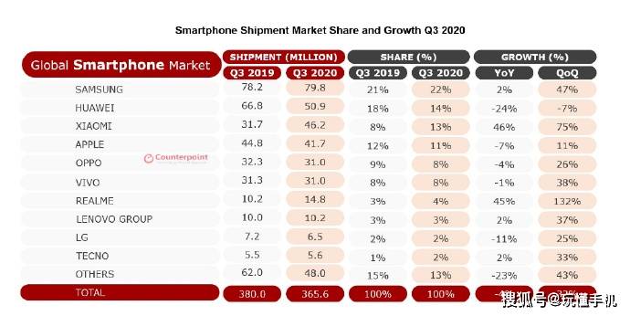 最新數據報告：realme手機第三季度出貨量位居全球第七，華為第二 科技 第2張