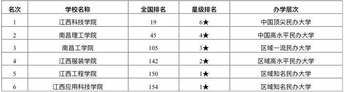 2020年江西最好大学_2020年江西省最好大学排行榜:江西财经大学居第3