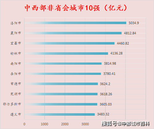 2020年西部各省会城市GDP_省会城市gdp排名2020