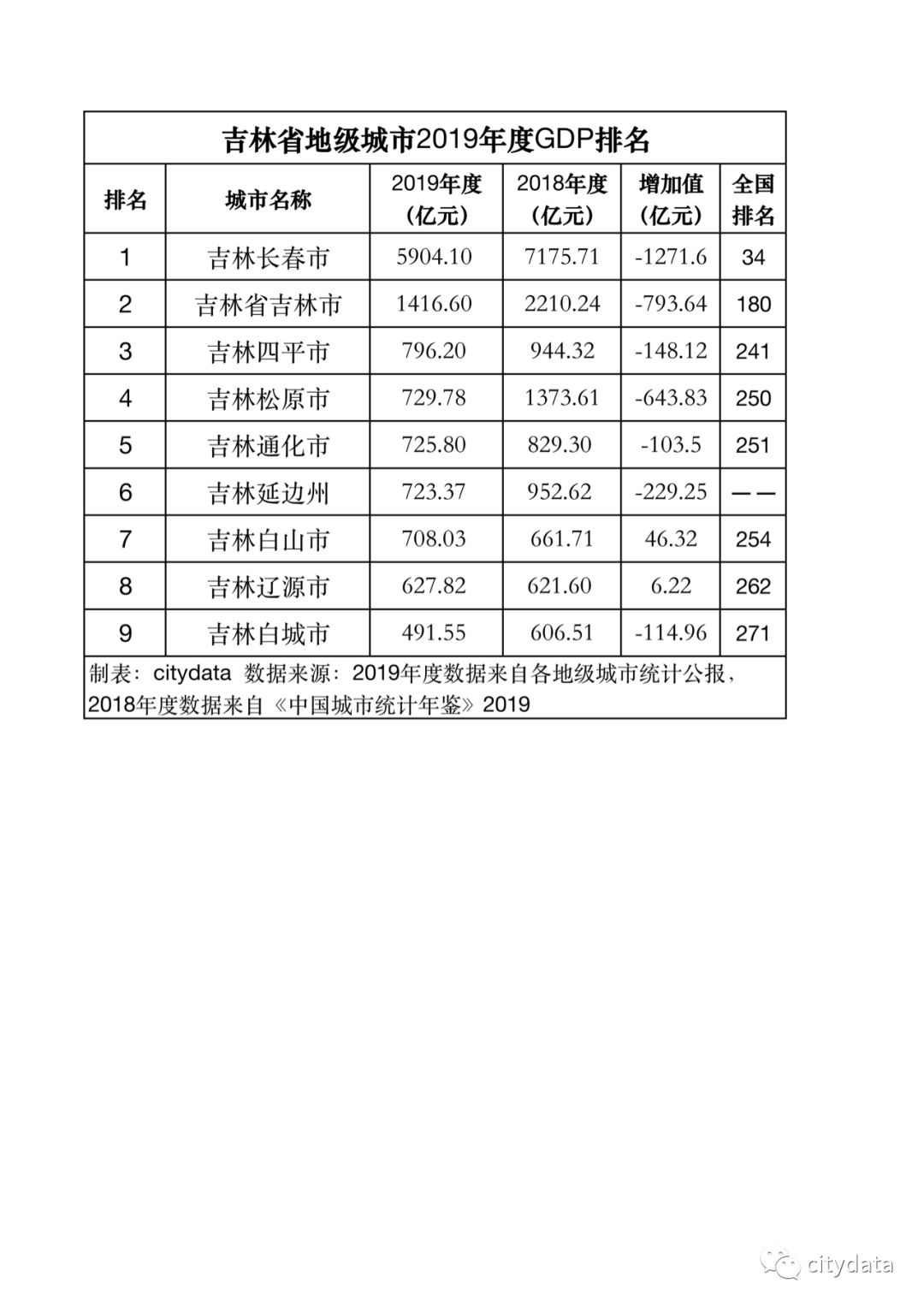 白城市gdp_白城市地图(2)