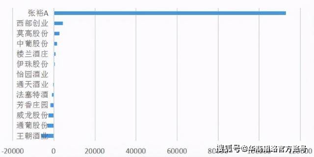 中国葡萄酒太惨！行业年赚不及茅台7天，张裕市