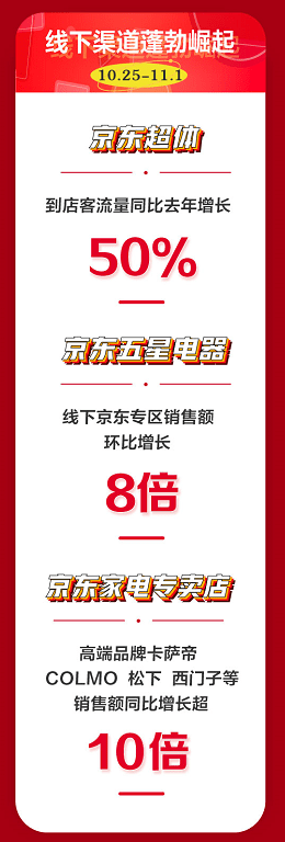 全渠道全品类爆发,京东11.11迎来家电开门红-家电圈官网