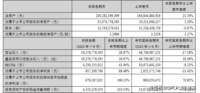 同比|TCL科技前三季营收净利润双降 TCL华星净利下降超50%